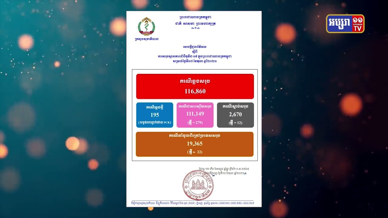 ការឆ្លងជំងឺកូវីដ១៩ធ្លាក់ចុះក្រោម២០០ករណីជាលើកដំបូង (Video Inside)