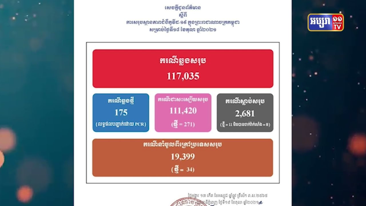 រយៈពេល២៤ម៉ោង កម្ពុជាឆ្លងកូវីដចំនួន១៧៥ករណី (Video Inside)