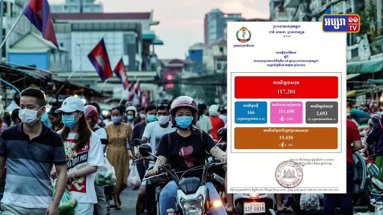 ក្រសួងសុខាភិបាល រកឃើញអ្នកឆ្លងកូវីដ១៩ថ្មី ១៦៦នាក់ និងស្លាប់ ចំនួន១២នាក់ (Video Inside)