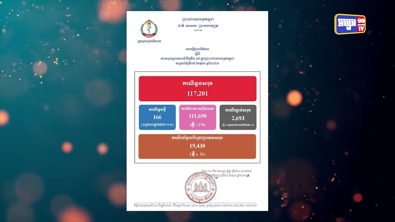 រយៈពេល២៤ម៉ោងកម្ពុជាឆ្លងកូវីដចំនួន១៦៦ករណី (Video Inside)