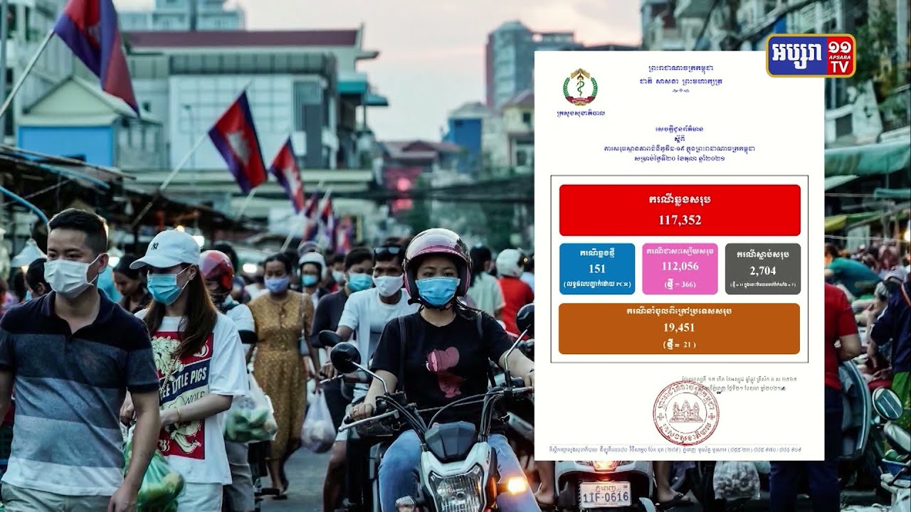 ក្រសួងសុខាភិបាល រកឃើញអ្នកឆ្លងកូវីដ១៩ថ្មី ១៥១នាក់ និងស្លាប់ ចំនួន១១នាក់ (Video Inside)