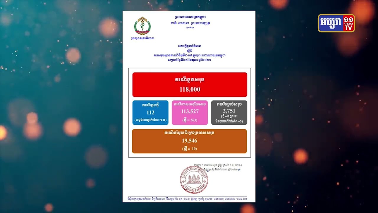 ការឆ្លងកូវីដ១៩ កាន់តែបន្តធ្លាក់ចុះ (Video Inside)