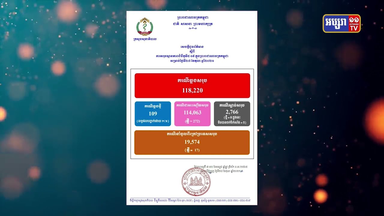 រយៈពេល២៤ម៉ោង កម្ពុជាឆ្លងកូវីដចំនួន១០៩ករណី (Video Inside)