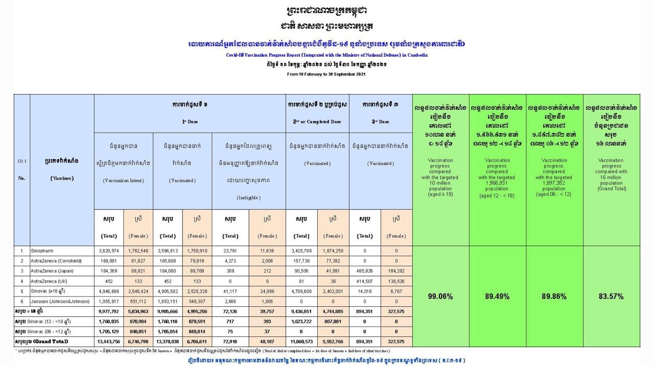 ទូទាំងប្រទេស សរុបការចាក់វ៉ាក់សាំងកូវីដ១៩បានចំនួន ១៣,៣៧០,៨៣៨នាក់ (គិតត្រឹមថ្ងៃទី៣០ ខែកញ្ញា)