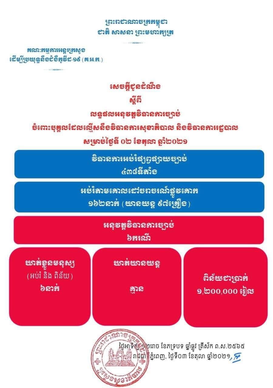 មនុស្ស ៦នាក់ ត្រូវបានអប់រំ និងពិន័យ ករណីល្មើសវិធានការសុខាភិបាល និងវិធានការរដ្ឋបាល ថ្ងៃទី០២ ខែតុលា