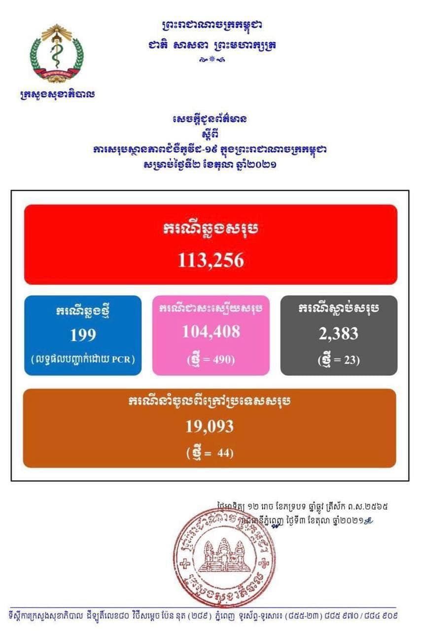 ក្រសួងសុខាភិបាល ប្រកាសបន្តរកឃើញអ្នកឆ្លងកូវីដ១៩ថ្មីចំនួន១៩៩នាក់ និងជាសះស្បើយ៤៩០នាក់, ស្លាប់ចំនួន ២៣នាក់