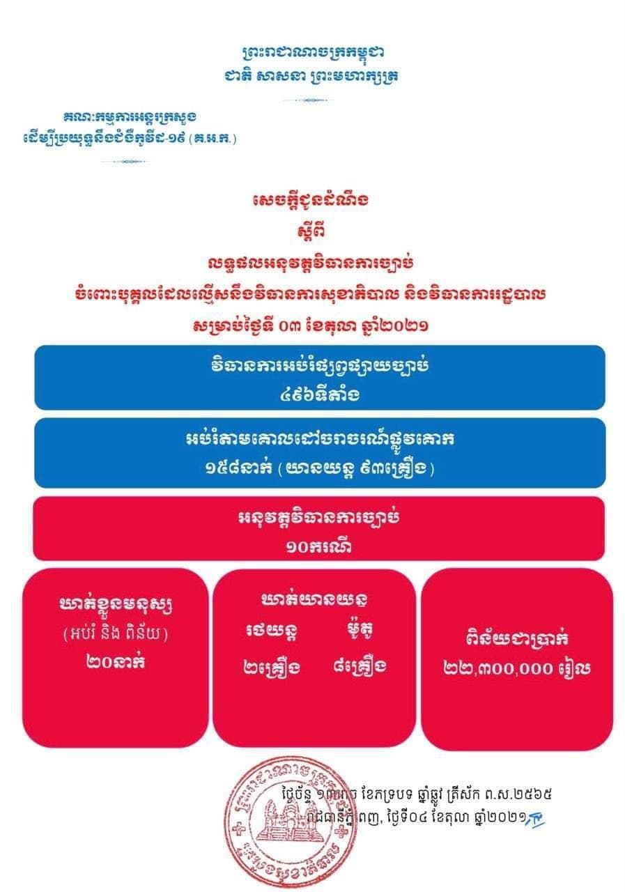 មនុស្ស ២០នាក់ និងយានយន្ត ១០គ្រឿង ត្រូវបានអប់រំ និងពិន័យ ករណីល្មើសវិធានការសុខាភិបាល និងវិធានការរដ្ឋបាល ថ្ងៃទី០៣ ខែតុលា