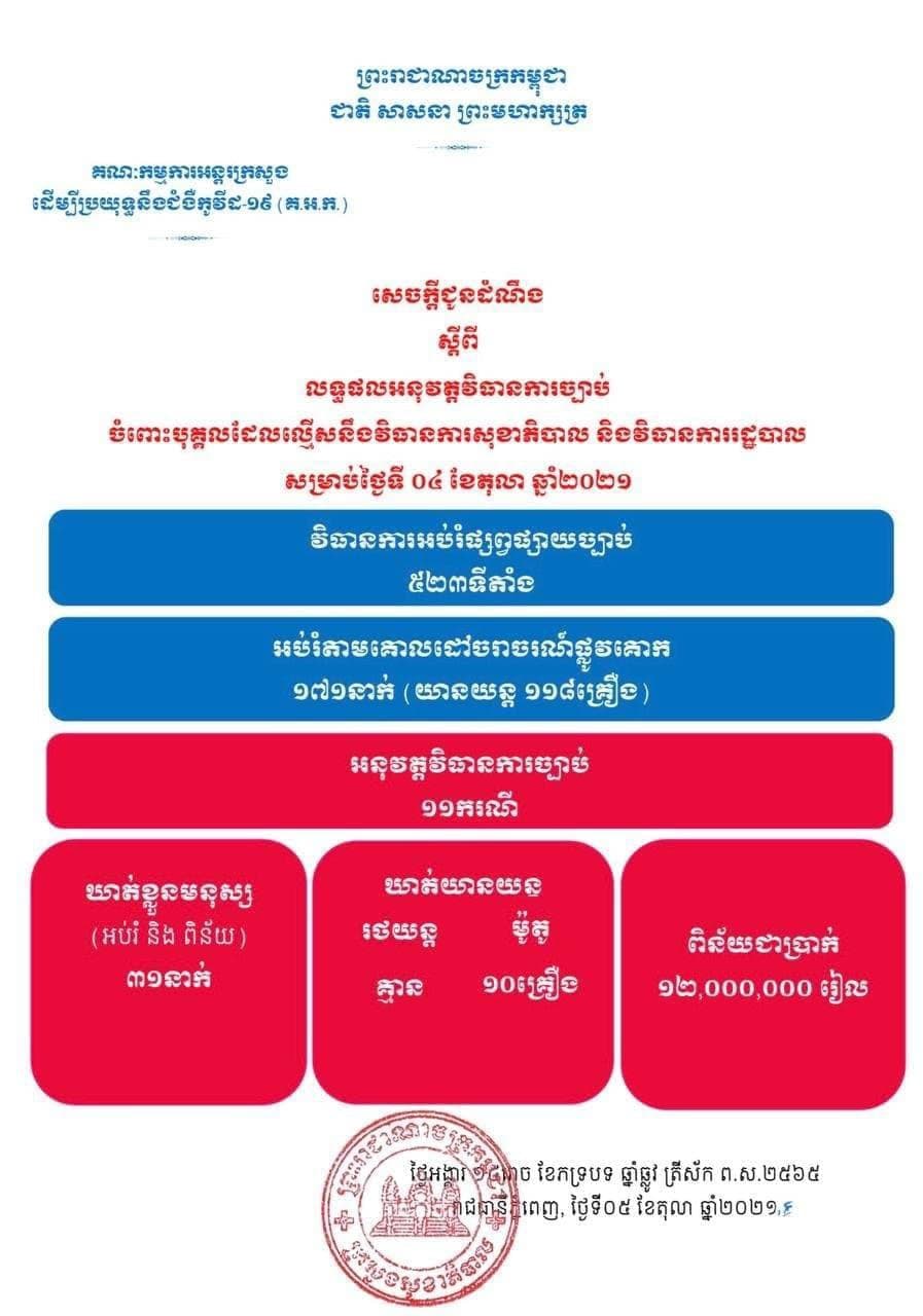 មនុស្ស ៣១នាក់ និងយានយន្ត ១០គ្រឿង ត្រូវបានអប់រំ និងពិន័យ ករណីល្មើសវិធានការសុខាភិបាល និងវិធានការរដ្ឋបាល ថ្ងៃទី០៤ ខែតុលា