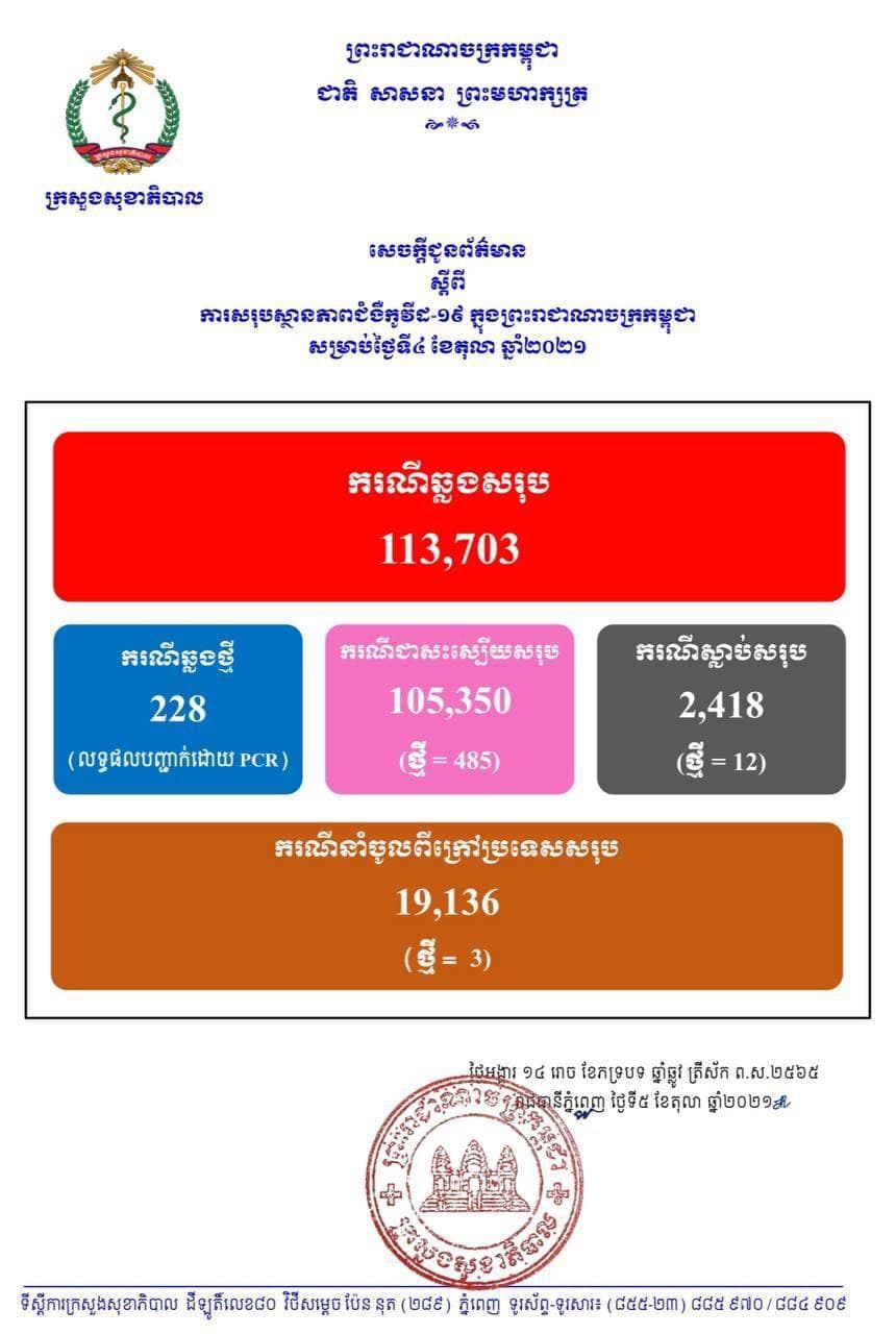 ក្រសួងសុខាភិបាល រកឃើញអ្នកឆ្លងកូវីដ១៩ថ្មីចំនួន២២៨ នាក់, ជាសះស្បើយ ៤៨៥នាក់, ស្លាប់ចំនួន ១២នាក់