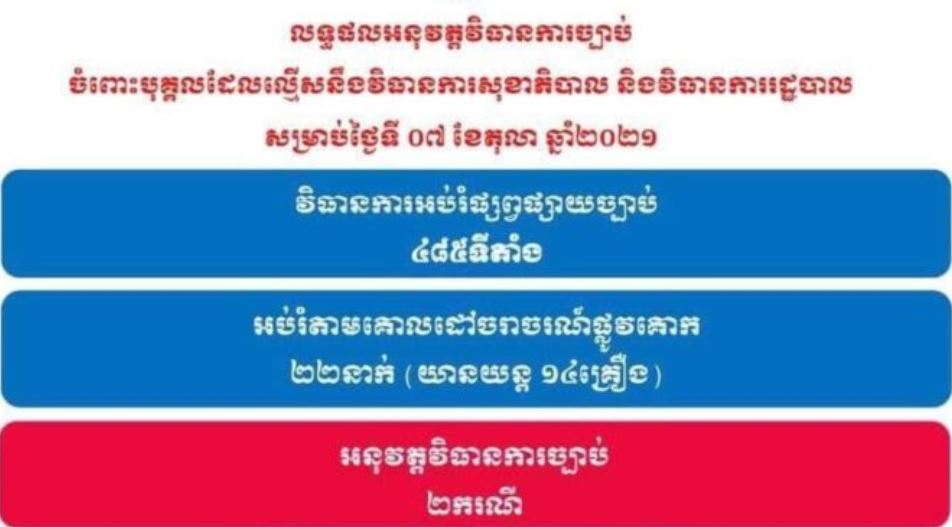 មនុស្ស ២នាក់ ត្រូវបានអប់រំ និងពិន័យ ករណីល្មើសវិធានការសុខាភិបាល និងវិធានការរដ្ឋបាល ថ្ងៃទី០៧ ខែតុលា