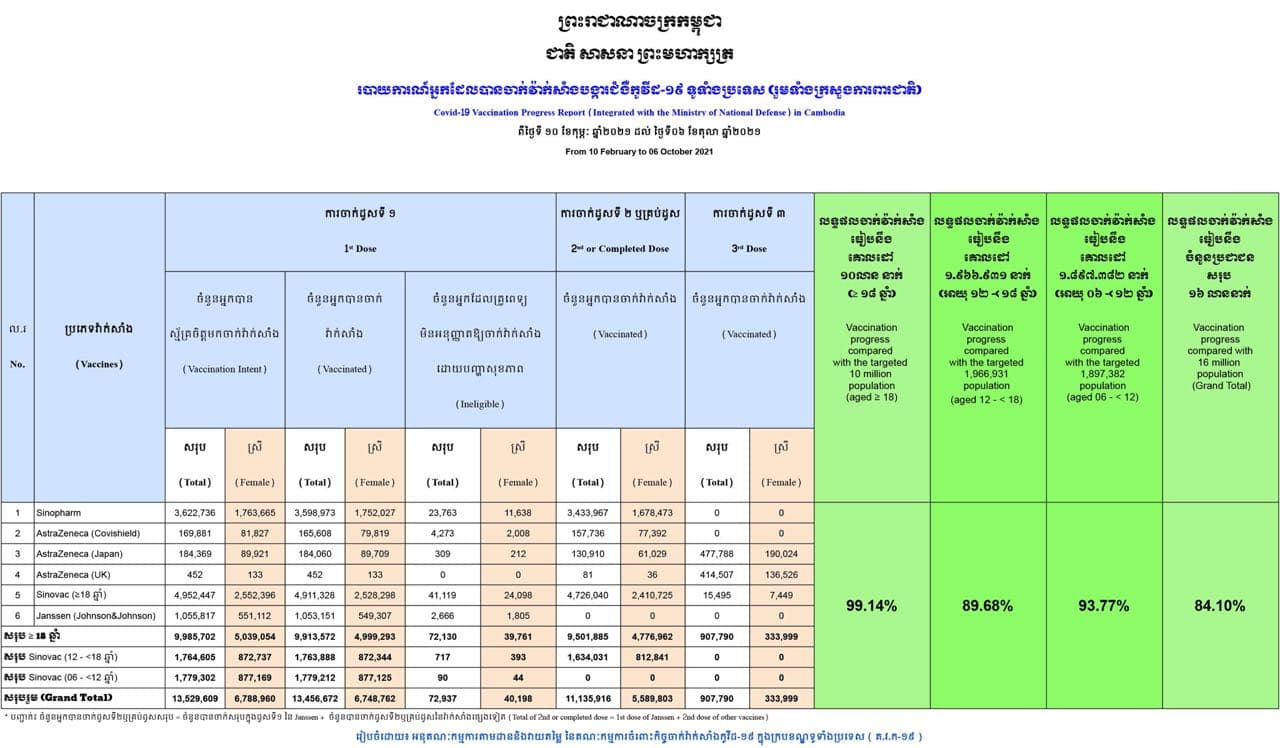 ទូទាំងប្រទេស សរុបការចាក់វ៉ាក់សាំងកូវីដ១៩បានចំនួន ១៣,៤៥៦,៦៧២នាក់ (គិតត្រឹមថ្ងៃទី៦ ខែតុលា)