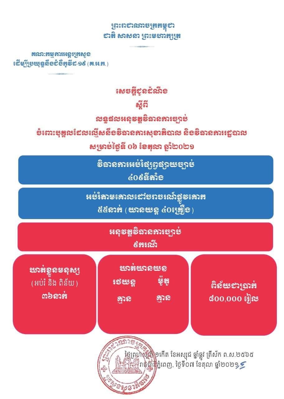 មនុស្ស ៣៦នាក់ ត្រូវបានអប់រំ និងពិន័យ ករណីល្មើសវិធានការសុខាភិបាល និងវិធានការរដ្ឋបាល ថ្ងៃទី០៦ ខែតុលា