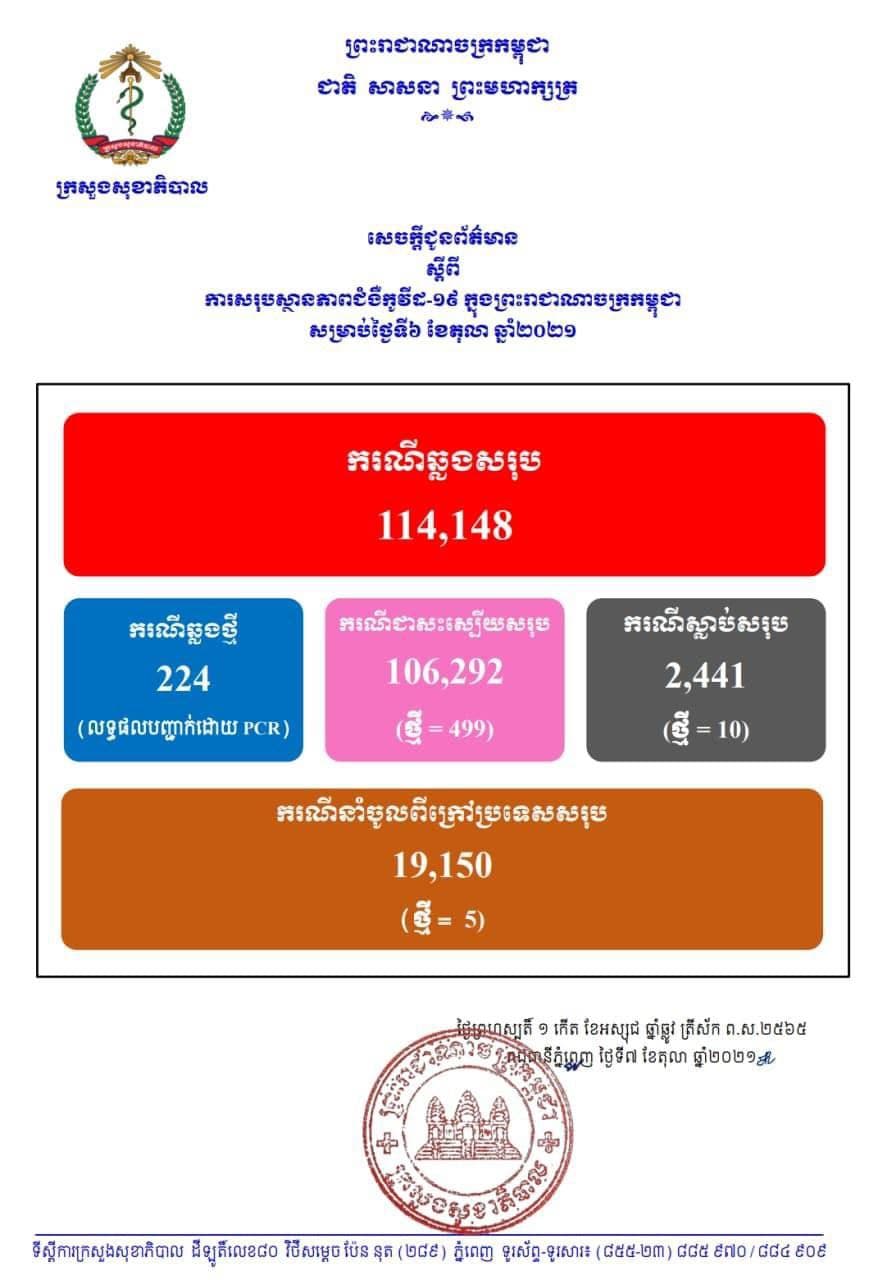 ក្រសួងសុខាភិបាល រកឃើញអ្នកឆ្លងកូវីដ១៩ថ្មីចំនួន ២២៤នាក់, ជាសះស្បើយ ៤៩៩នាក់, ស្លាប់ចំនួន ១០នាក់