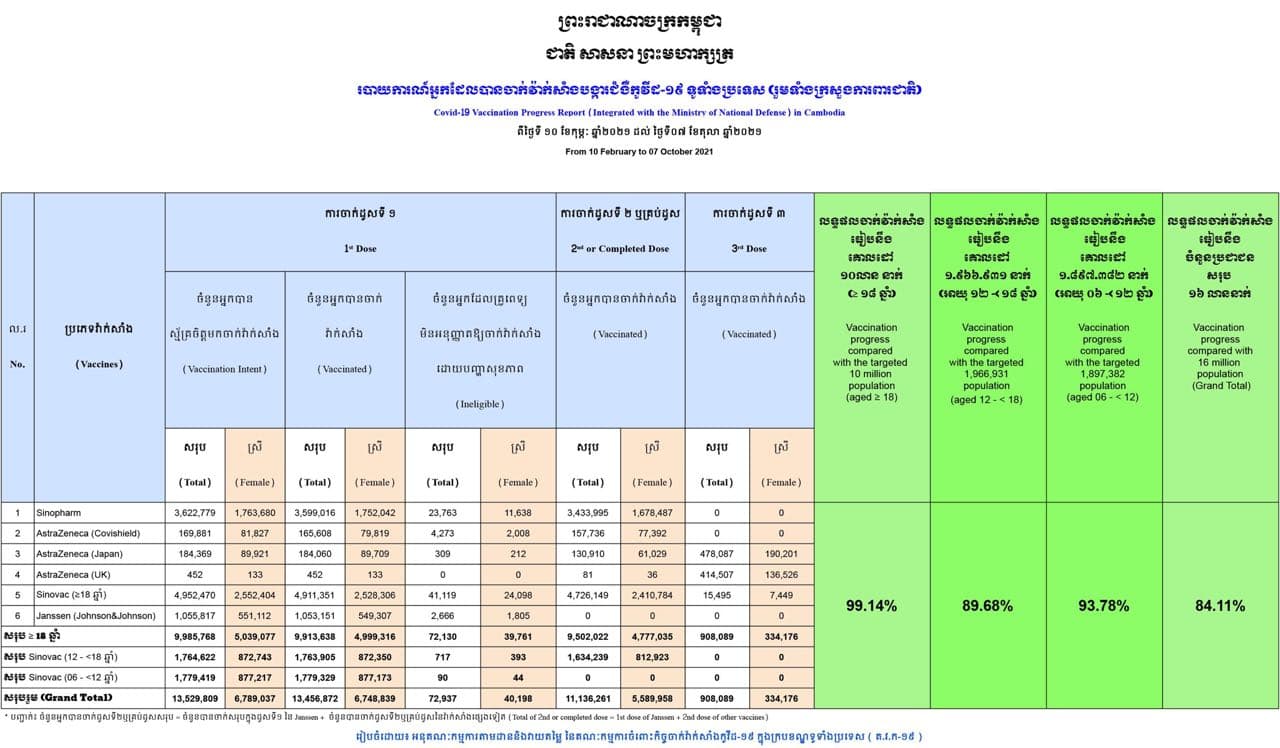 ទូទាំងប្រទេស សរុបការចាក់វ៉ាក់សាំងកូវីដ១៩បានចំនួន ១៣,៤៥៦,៨៧២នាក់ (គិតត្រឹមថ្ងៃទី៧ ខែតុលា)