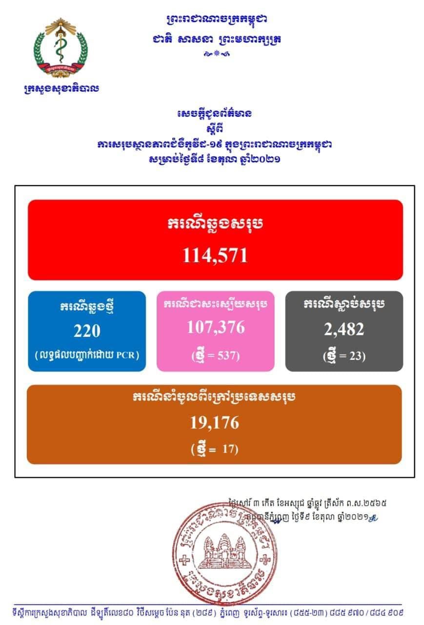 ក្រសួងសុខាភិបាល រកឃើញអ្នកឆ្លងកូវីដ១៩ថ្មីចំនួន ២២០នាក់, ជាសះស្បើយ ៥៣៧នាក់, ស្លាប់ចំនួន ២៣នាក់
