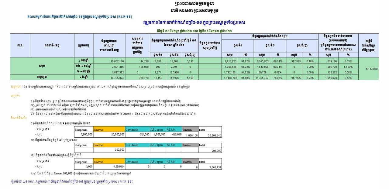 ទូទាំងប្រទេស សរុបការចាក់វ៉ាក់សាំងកូវីដ១៩បានចំនួន ១៣,៤៨០,៧៤៦ នាក់