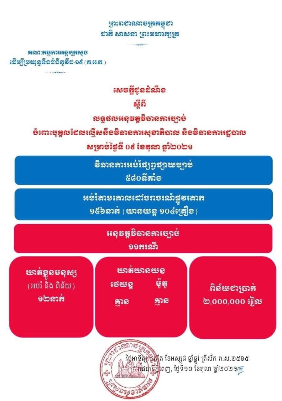 មនុស្ស ១២នាក់ ត្រូវបានអប់រំ និងពិន័យ ករណីល្មើសវិធានការសុខាភិបាល និងវិធានការរដ្ឋបាល ថ្ងៃទី៩ ខែតុលា