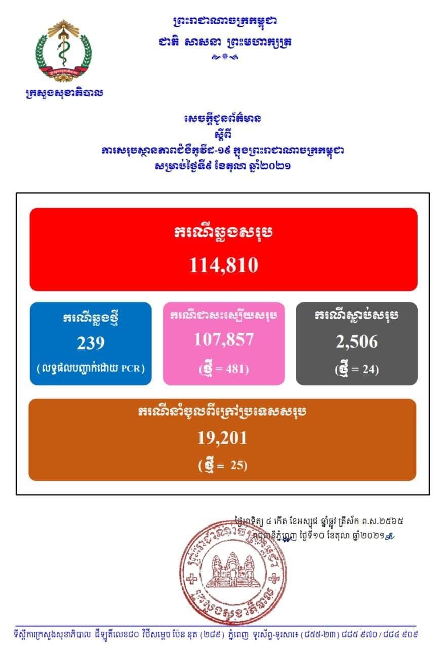 ក្រសួងសុខាភិបាល រកឃើញអ្នកឆ្លងកូវីដ១៩ថ្មីចំនួន ២៣៩នាក់, ជាសះស្បើយ ៤៨១នាក់, ស្លាប់ចំនួន ២៤នាក់