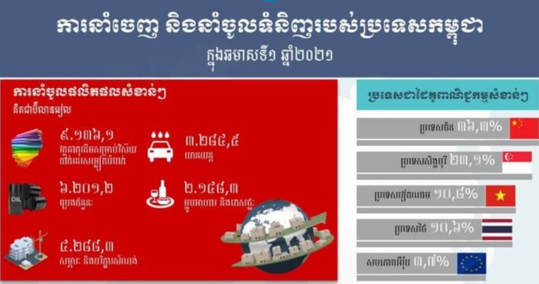 ទំហំពាណិជ្ជកម្មកម្ពុជា ក្នុងឆមាសទី១ ឆ្នាំ២០២១