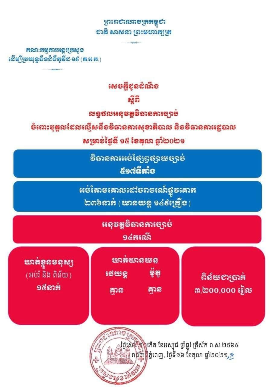 មនុស្ស ១៥នាក់ ត្រូវបានអប់រំ និងពិន័យ ករណីល្មើសវិធានការសុខាភិបាល និងវិធានការរដ្ឋបាល ថ្ងៃទី១៥ ខែតុលា