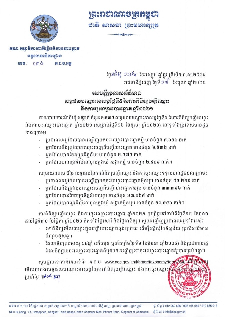 គ.ជ.ប បង្ហាញលទ្ធផលបណ្តោះអាសន្ន នៃការពិនិត្យឈ្មោះ និងចុះឈ្មោះបោះឆ្នោត ឆ្នាំ២០២១