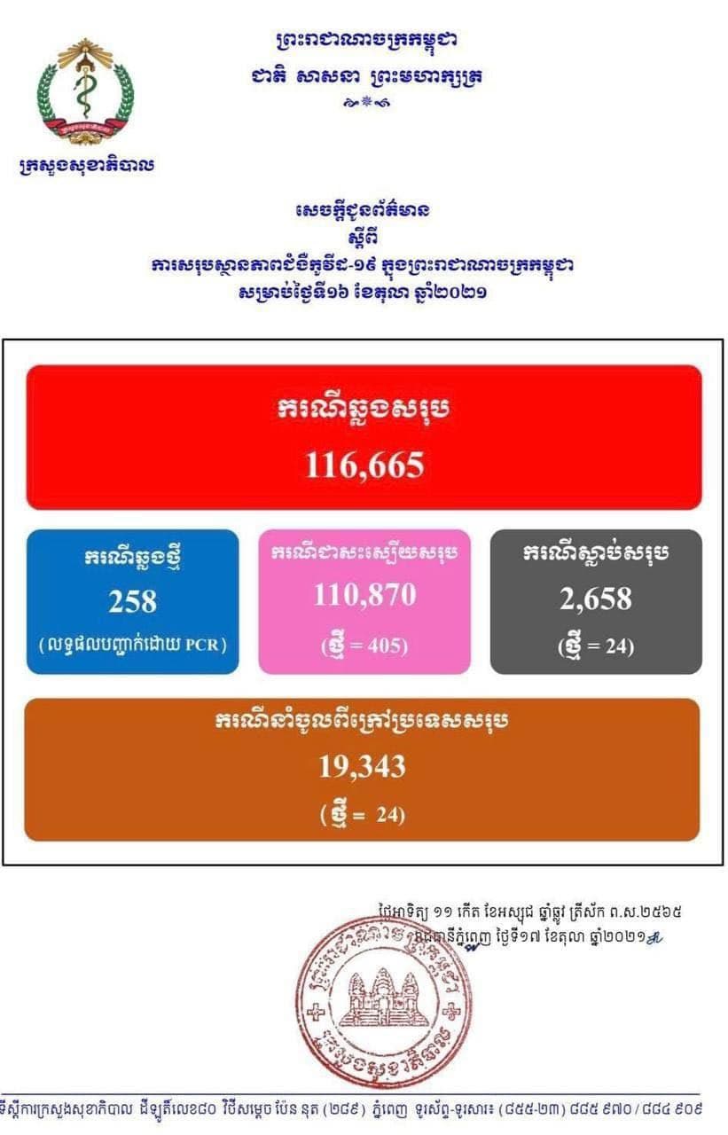 ក្រសួងសុខាភិបាល រកឃើញអ្នកឆ្លងកូវីដ១៩ថ្មីចំនួន ២៥៨នាក់, ជាសះស្បើយ ៤០៥នាក់, ស្លាប់ចំនួន ២៤នាក់