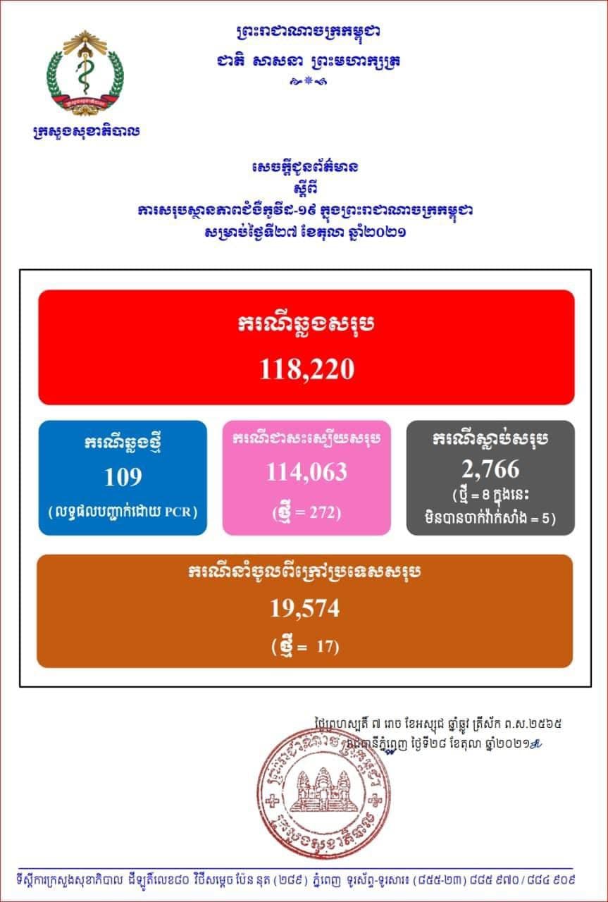 ក្រសួងសុខាភិបាល រកឃើញអ្នកឆ្លងកូវីដ១៩ថ្មីចំនួន ១០៩នាក់, ជាសះស្បើយ ២៧២នាក់, ស្លាប់ចំនួន ៨នាក់ (៥នាក់អត់បានចាក់វ៉ាក់សាំង)