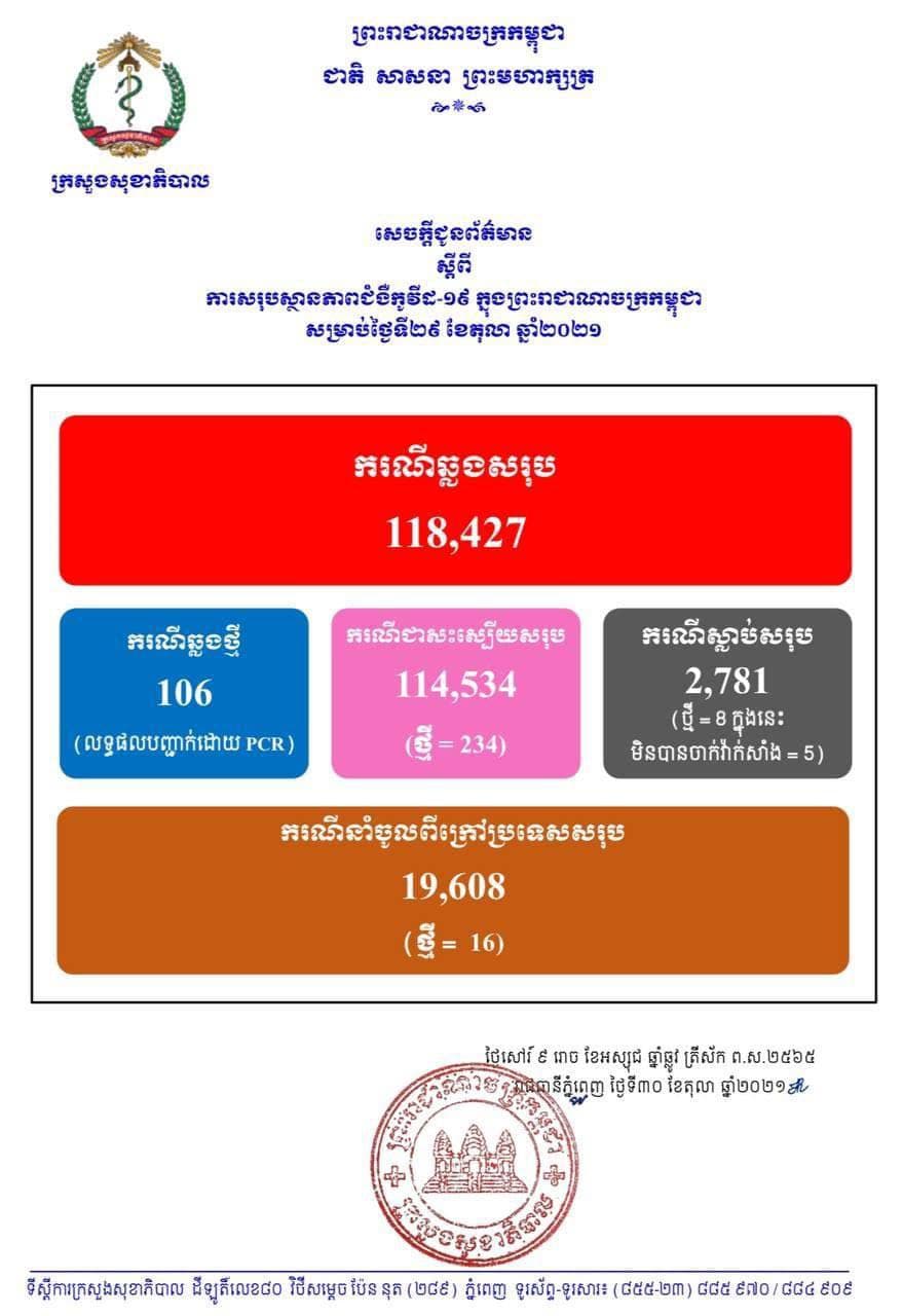ក្រសួងសុខាភិបាល រកឃើញអ្នកឆ្លងកូវីដ១៩ថ្មីចំនួន ១០៦នាក់, ជាសះស្បើយ ២៣៤នាក់, ស្លាប់ចំនួន ៨នាក់ (៥នាក់អត់បានចាក់វ៉ាក់សាំង)
