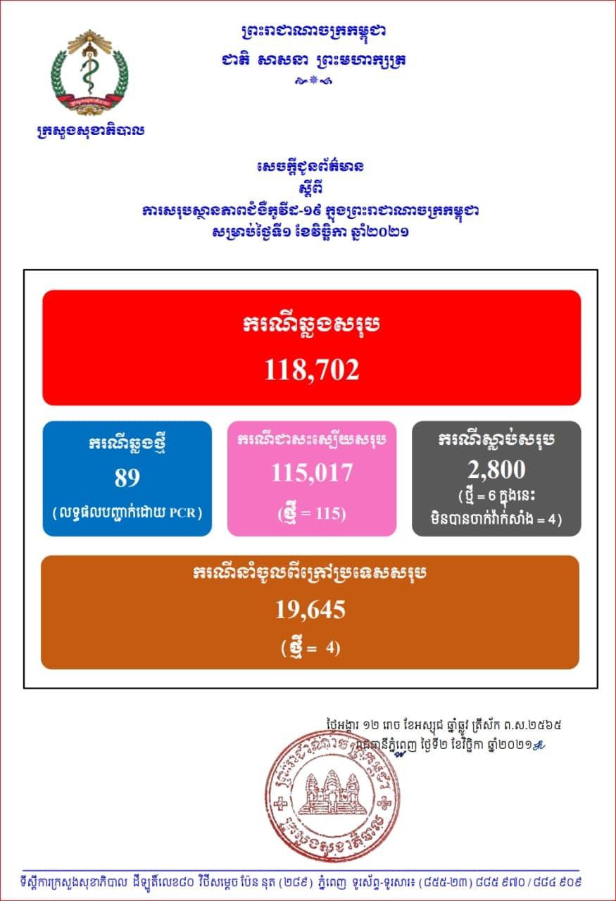 ក្រសួងសុខាភិបាល ប្រកាសបន្តរកឃើញអ្នកឆ្លងកូវីដ១៩ថ្មីចំនួន៨៩នាក់ និងជាសះស្បើយ១១៥នាក់, ស្លាប់ចំនួន៦នាក់