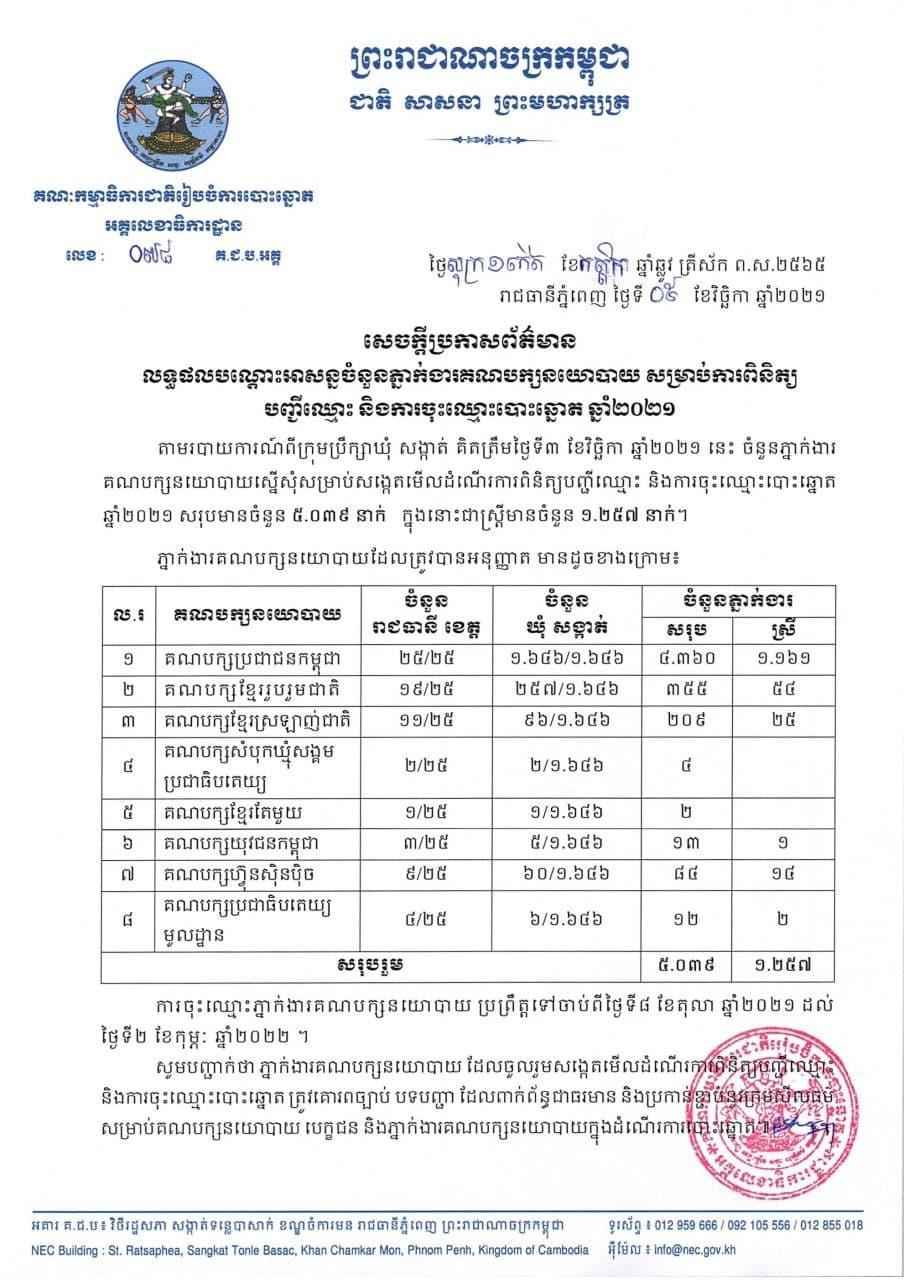 គណបក្សនយោបាយចំនួន៨ បានដាក់ភ្នាក់ងារចូលរួមសង្កេតដំណើរការ ពិនិត្យបញ្ជីឈ្មោះ និងការចុះឈ្មោះបោះឆ្នោត ឆ្នាំ២០២១