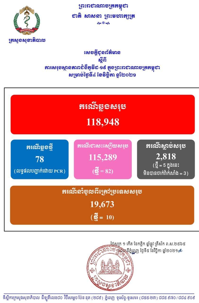 បន្តរកឃើញអ្នកឆ្លងកូវីដ១៩ថ្មីចំនួន៧៨នាក់ និងជាសះស្បើយ៨២នាក់, ស្លាប់ចំនួន៥នាក់