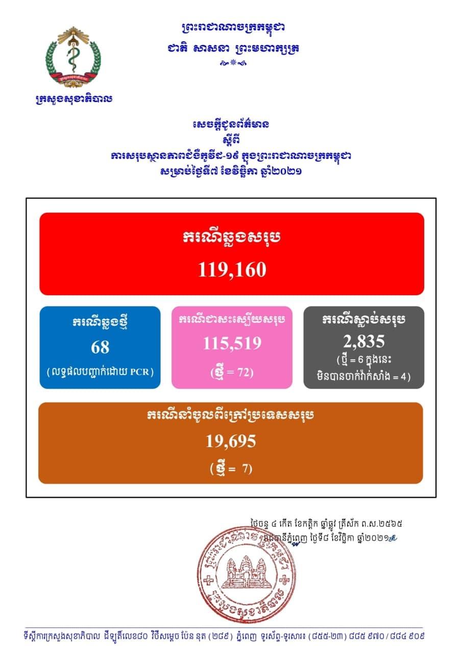 ក្រសួងសុខាភិបាល បន្តរកឃើញអ្នកឆ្លងកូវីដ១៩ថ្មីចំនួន៦៨នាក់ និងជាសះស្បើយ៧២នាក់, ស្លាប់ចំនួន៦នាក់