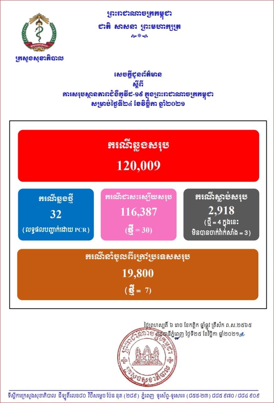ការឆ្លងជំងឺកូវីដ១៩ក្នុងប្រទេសកម្ពុជាកើនឡើងលើស១២ម៉ឺនករណី