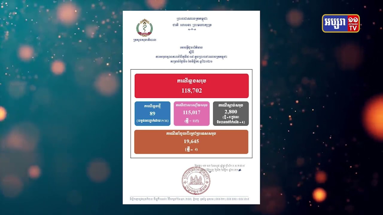 រយៈពេល២៤ម៉ោង កម្ពុជាឆ្លងកូវីដចំនួន៨៩ករណី (Video Inside)