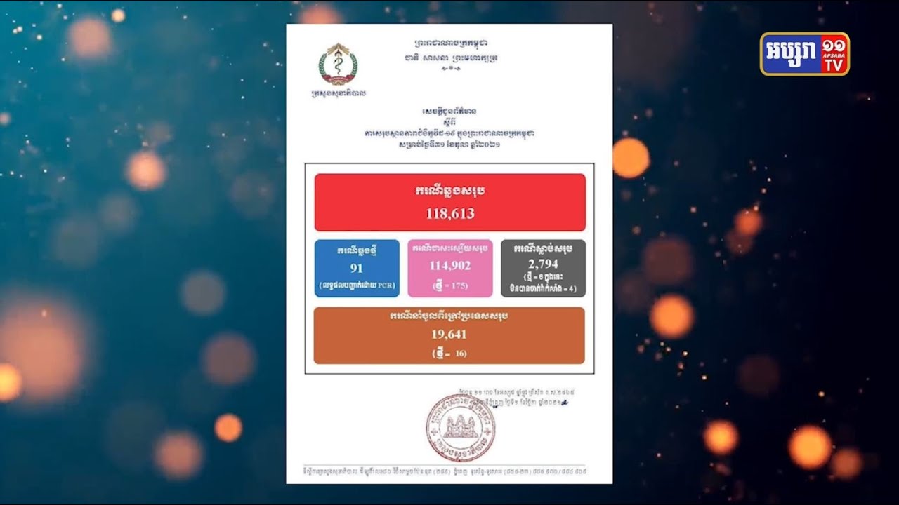 រយៈពេល២៤ម៉ោង កម្ពុជាឆ្លងកូវីដចំនួន៩១ករណី (Video Inside)