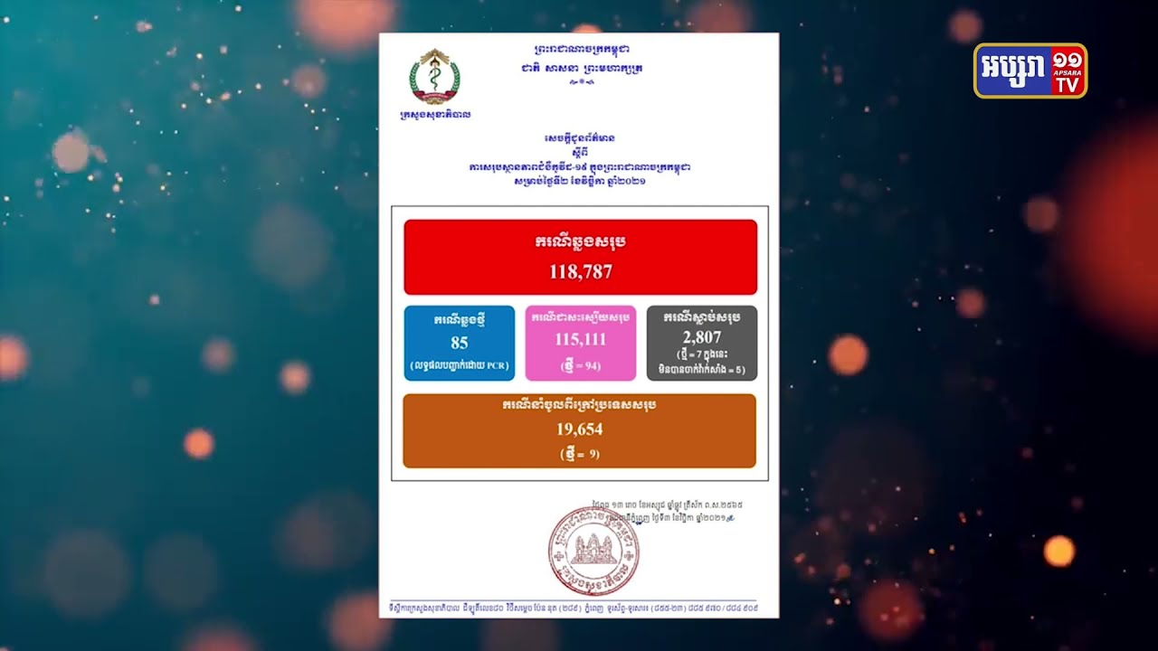 កម្ពុជានៅសល់អ្នកឆ្លងកូវីដ១៩ចំនួន៣ពាន់៦៧៦នាក់ (Video Inside)