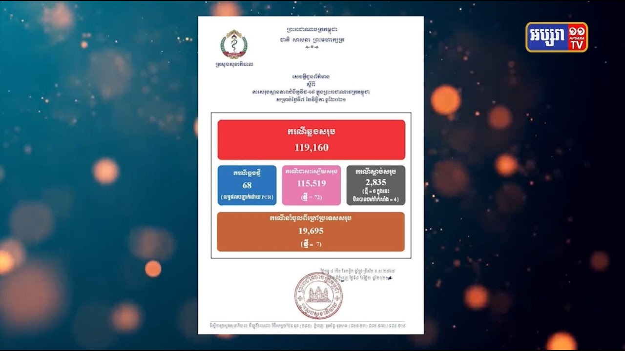 រយៈពេល២៤ម៉ោង កម្ពុជាឆ្លងកូវីដចំនួន ៦៨ករណី (Video Inside)