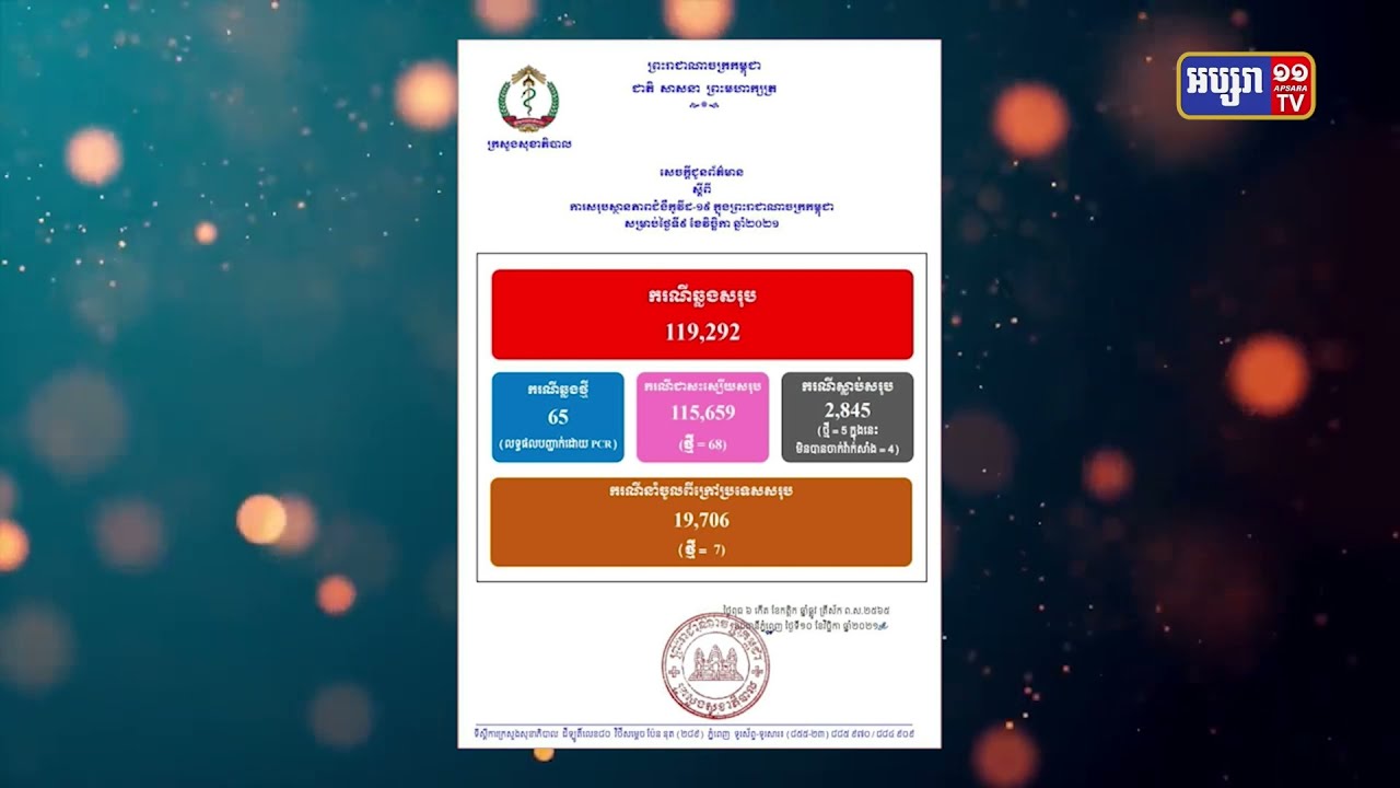តួលេខឆ្លងកូវីដ១៩រយៈ២៤ម៉ោងចុងក្រោយនេះបានបន្តធ្លាក់ចុះ (Video Inside)