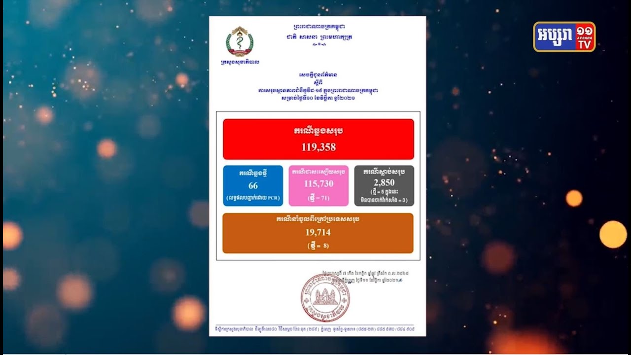 រយៈពេល២៤ម៉ោង កម្ពុជាឆ្លងកូវីដ៦៦ករណី និងជាសះស្បើយ៧១នាក់ (Video Inside)