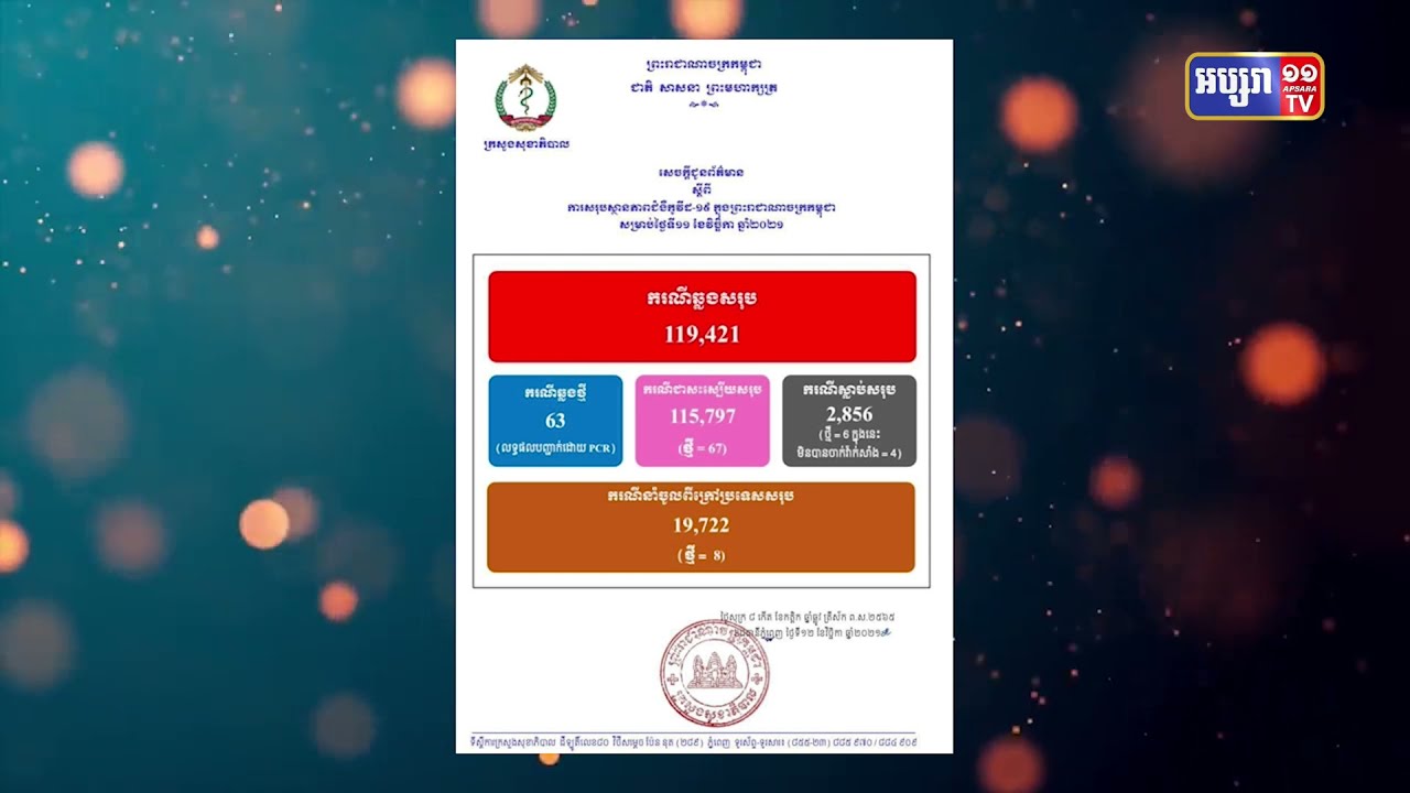 រយៈពេល២៤ម៉ោង កម្ពុជាឆ្លងកូវីដចំនួន៦៣ករណី និងជាសះស្បើយ៦៧នាក់ (Video Inside)