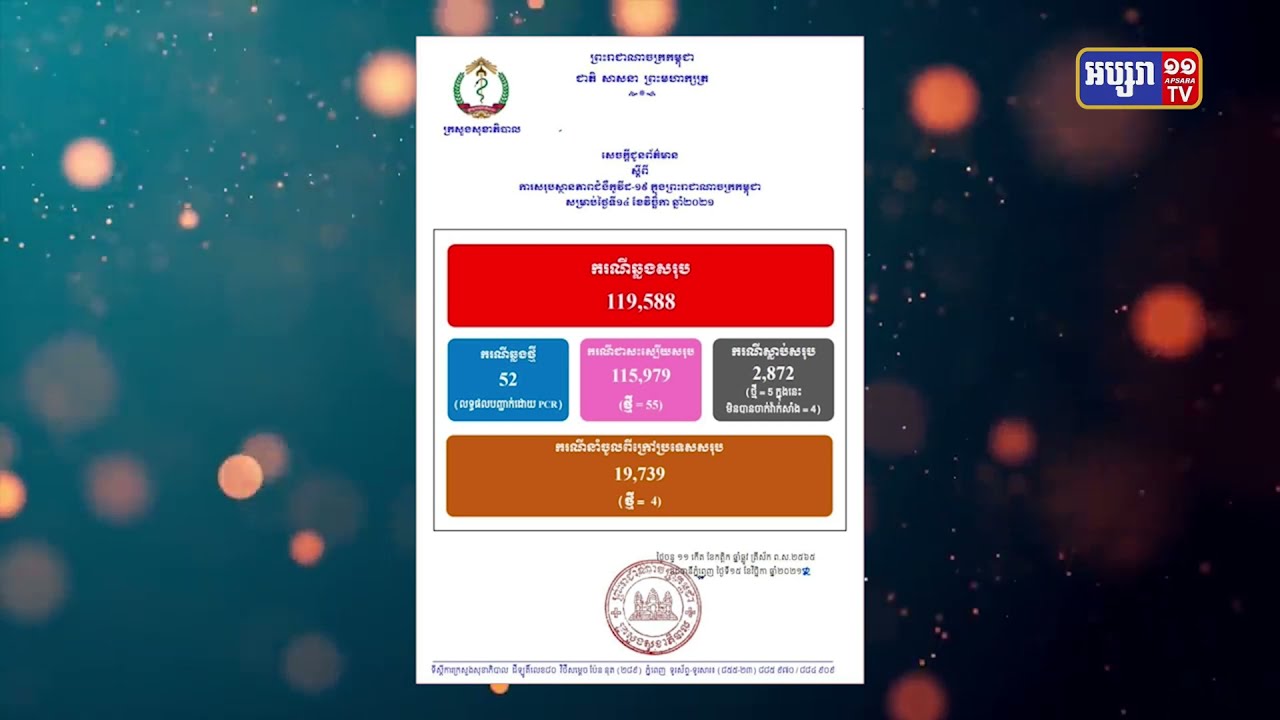 រយៈពេល២៤ម៉ោង កម្ពុជាឆ្លងកូវីដចំនួន៥២ករណី (Video Inside)