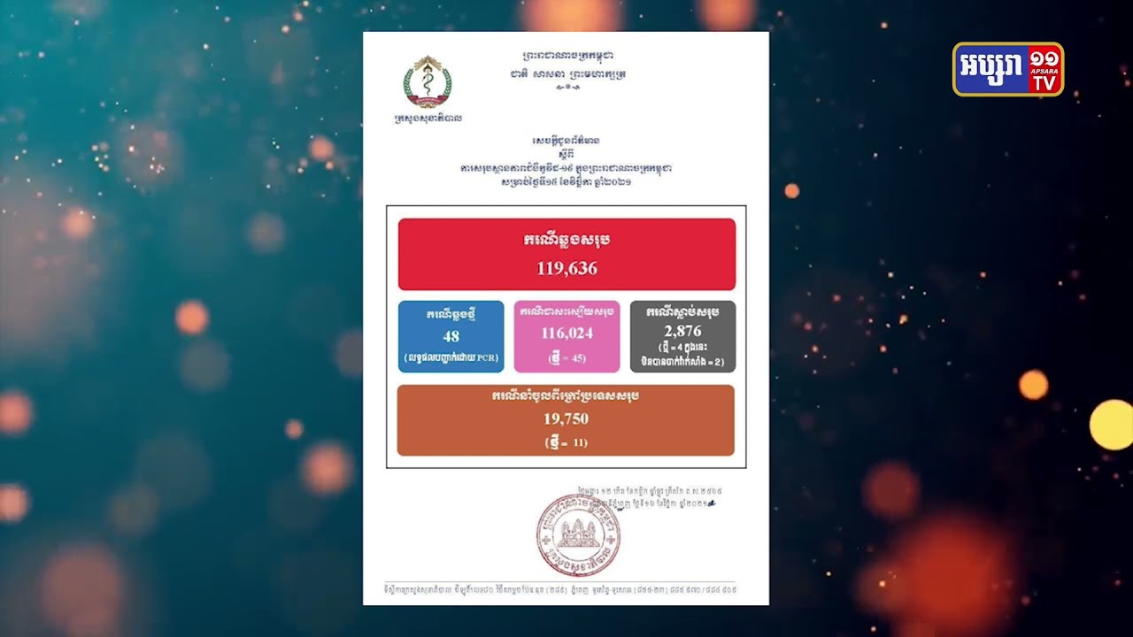 រយៈពេល២៤ម៉ោង កម្ពុជាឆ្លងកូវីដចំនួន៤៨ករណី (Video Inside)