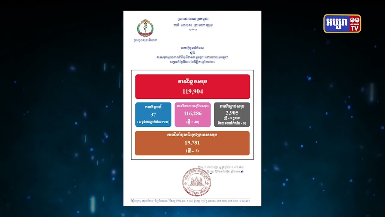 រយៈពេល២៤ម៉ោងចុងក្រោយនេះ កម្ពុជាឆ្លងកូវីដចំនួន៣៧ករណី (Video Inside)