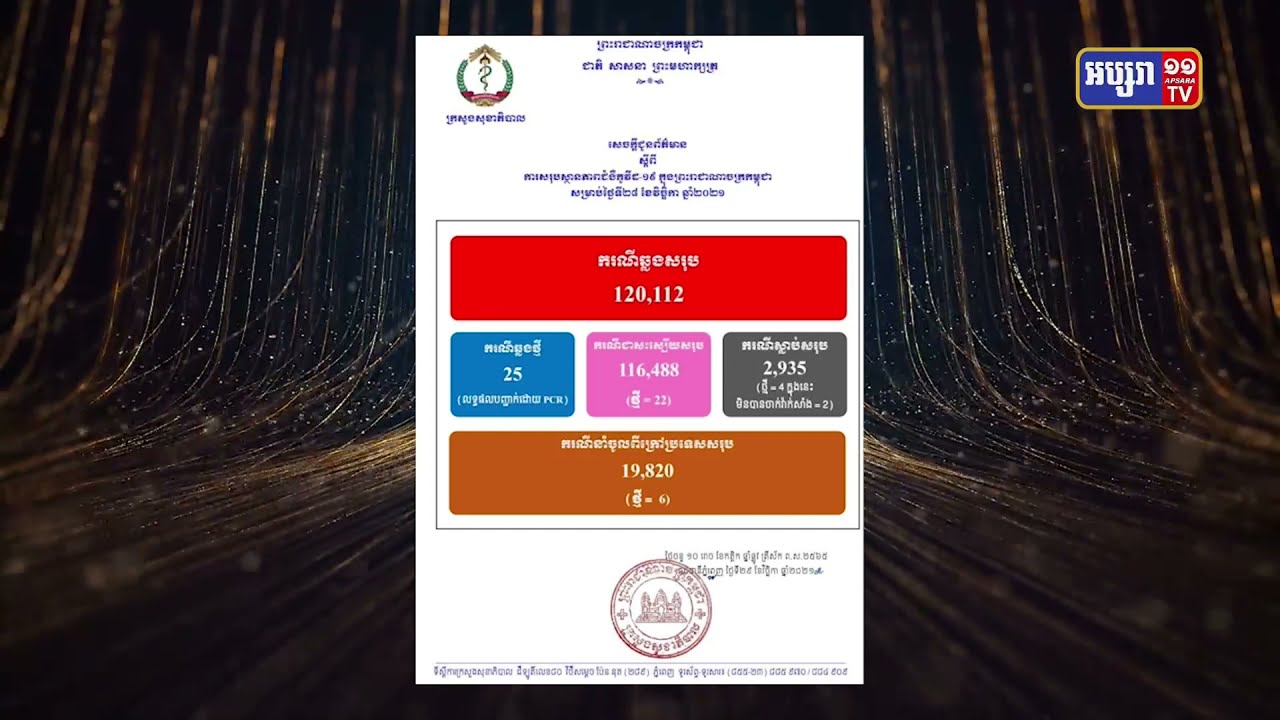 តួលេខឆ្លងកូវីដ១៩ស្ថិតក្នុងខ្ទង់២០ករណី៤ថ្ងៃជាប់គ្នា (Video Inside)