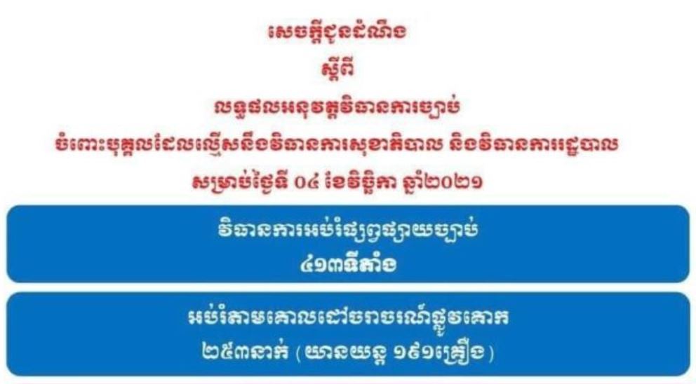 គ្មានករណីល្មើសវិធានការសុខាភិបាល និងវិធានការរដ្ឋបាលទេ នៅថ្ងៃទី០៤ ខែវិច្ឆិកា ខណ:អប់រំផ្សព្វផ្សាយច្បាប់ ៤១៣ទីតាំង
