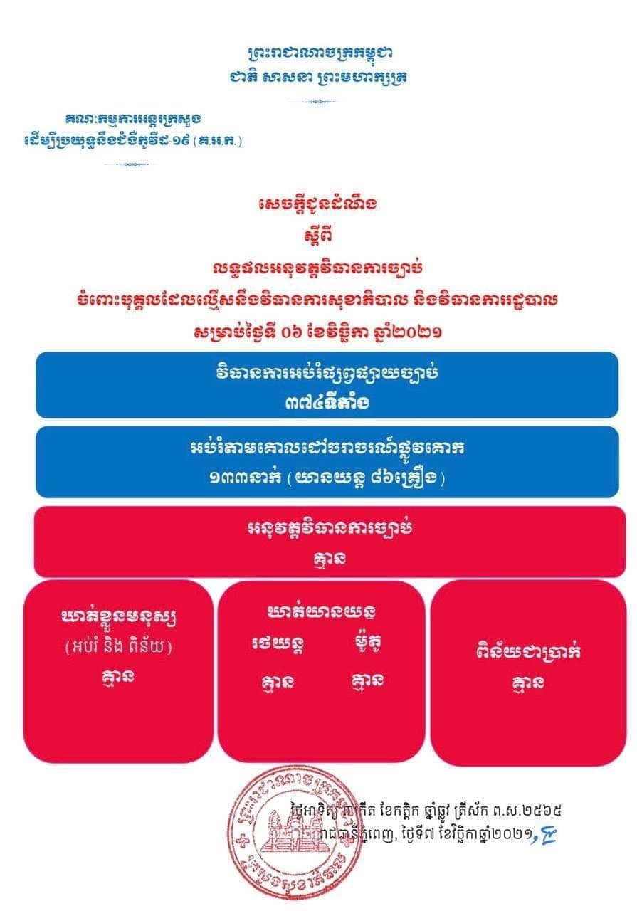 របាយការណ៍ បង្ហាញថា គ្មានករណីល្មើសវិធានការសុខាភិបាល និងវិធានការរដ្ឋបាលទេ នៅថ្ងៃទី០៦ ខែវិច្ឆិកា ខណ:សមត្ថកិច្ចអប់រំផ្សព្វផ្សាយច្បាប់បាន ៣៧៤ទីតាំង