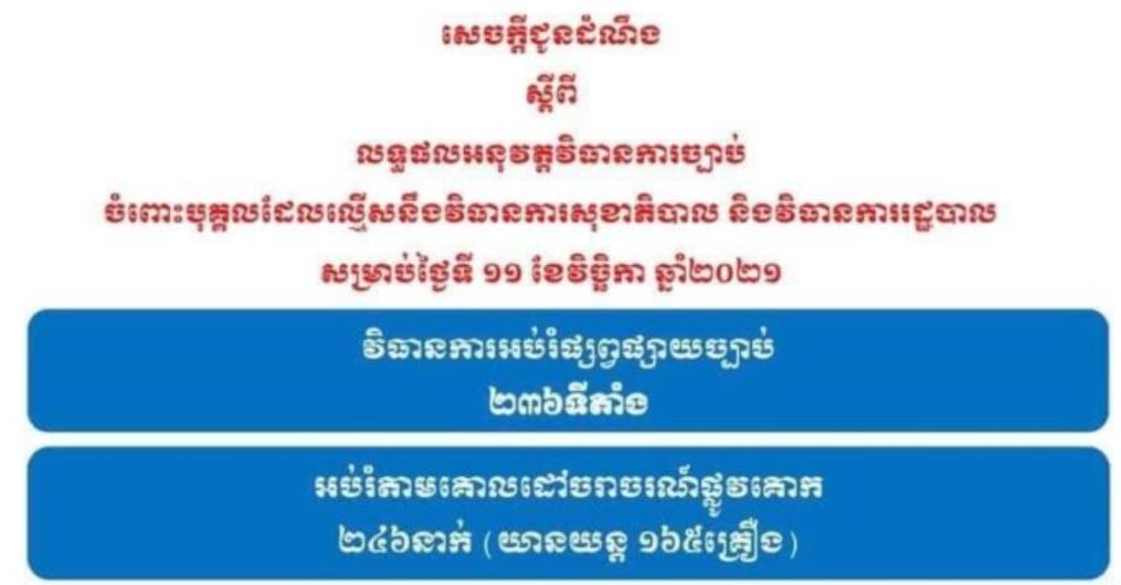របាយការណ៍ បង្ហាញថា គ្មានករណីល្មើសវិធានការសុខាភិបាល និងវិធានការរដ្ឋបាលទេ នៅថ្ងៃទី១១ ខែវិច្ឆិកា ខណៈសមត្ថកិច្ចបានអប់រំផ្សព្វផ្សាយច្បាប់ ២៣៦ទីតាំង