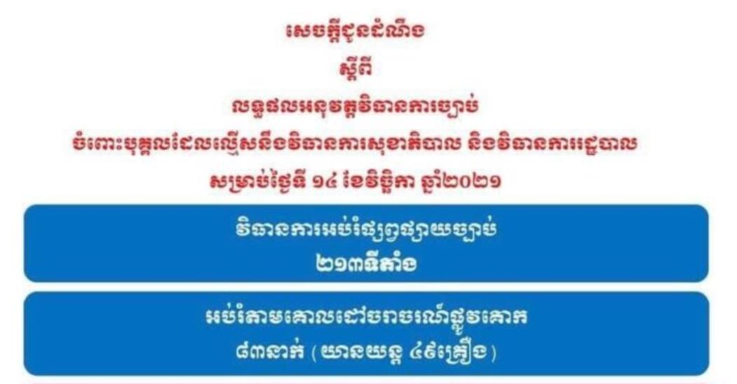 របាយការណ៍ បង្ហាញថា គ្មានករណីល្មើសវិធានការសុខាភិបាល និងវិធានការរដ្ឋបាលទេ នៅថ្ងៃទី១៤ ខែវិច្ឆិកានេះ