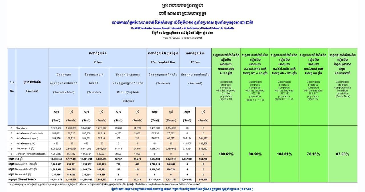 ទូទាំងប្រទេស សរុបការចាក់វ៉ាក់សាំងកូវីដ-១៩ បានចំនួន ១៤,០៦៨,៨២៨នាក់ (គិតត្រឹមថ្ងៃទី១៥ ខែវិច្ឆិកា)