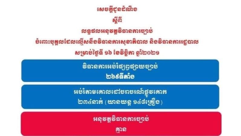 របាយការណ៍ បង្ហាញថា គ្មានករណីល្មើសវិធានការសុខាភិបាល និងវិធានការរដ្ឋបាលទេ នៅថ្ងៃទី១៦ ខែវិច្ឆិកា ខណ:សមត្ថកិច្ចអប់រំផ្សព្វផ្សាយច្បាប់បាន ២៦៩ទីតាំង